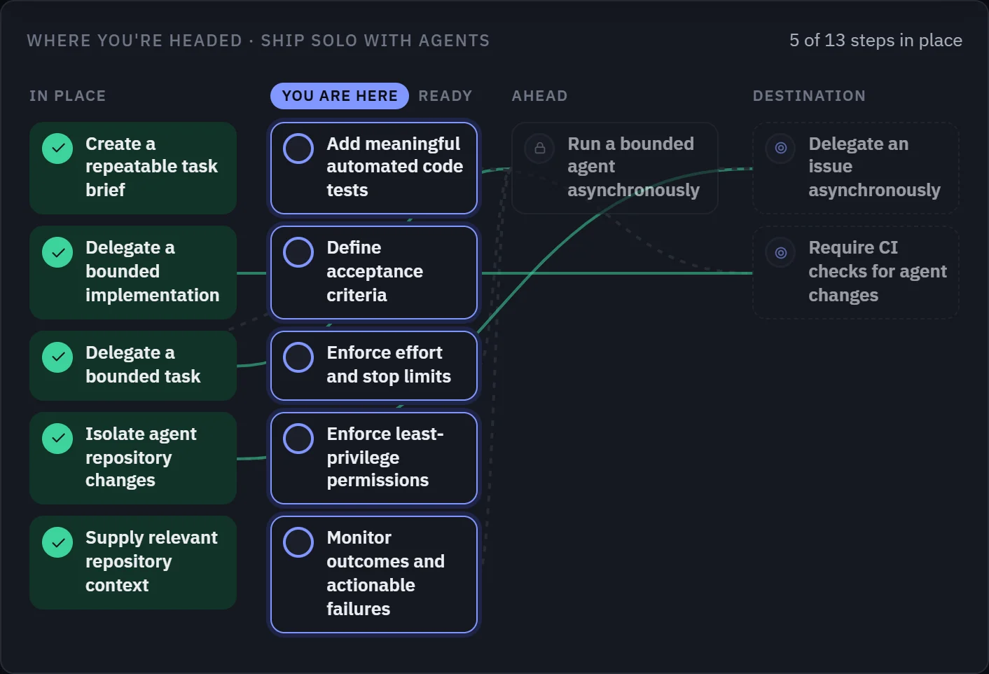 A path to shipping solo with agents: steps already in place, the ones ready next, and the destination.
